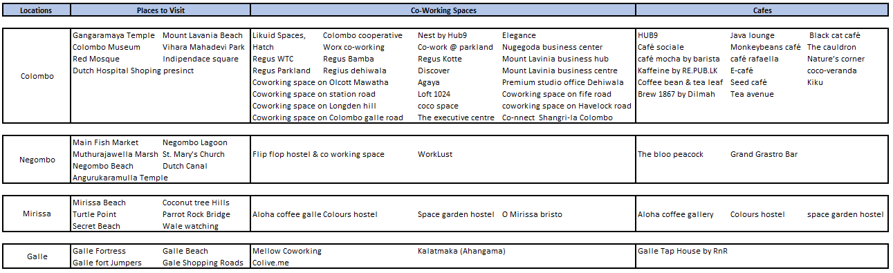 Digital Nomad Working Spaces in Sri Lanka 