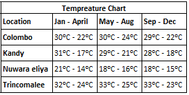 Temperature Chart of Sri Lanka